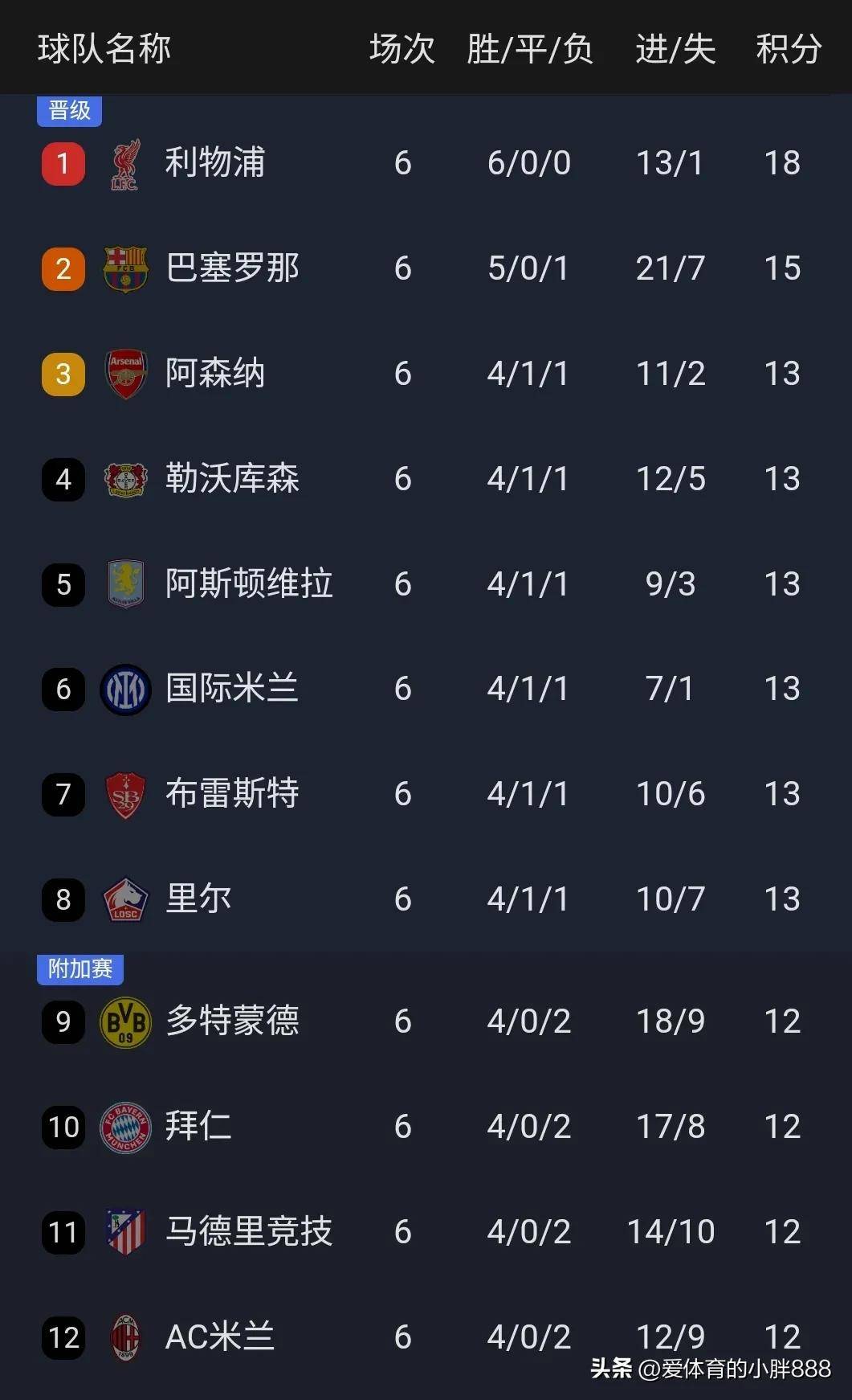 包含阿森纳逆转战胜对手,积分榜上升至第三位的词条 包含阿森纳逆转战胜对手,积分榜上升至第三位的词条