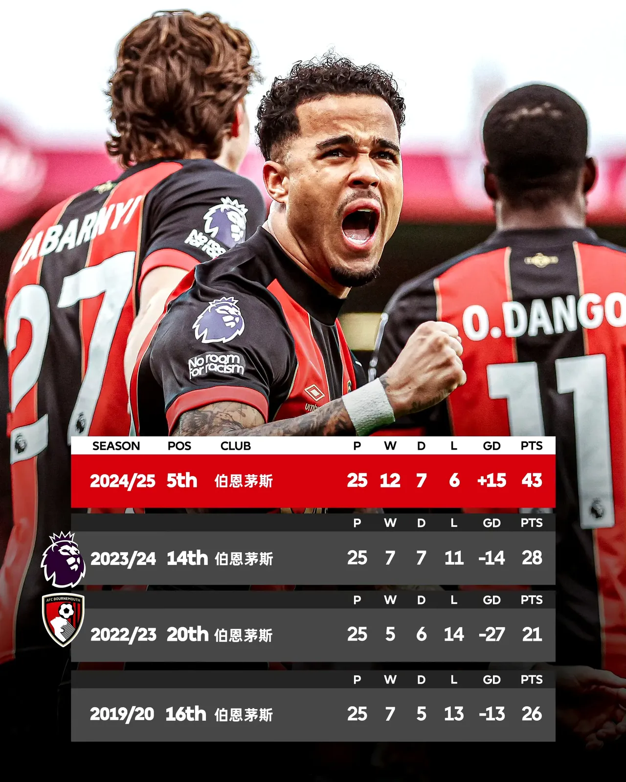 伯恩茅斯客场逼平利物浦,欧冠资格仍有希望的简单介绍 伯恩茅斯客场逼平利物浦,欧冠资格仍有希望的简单介绍