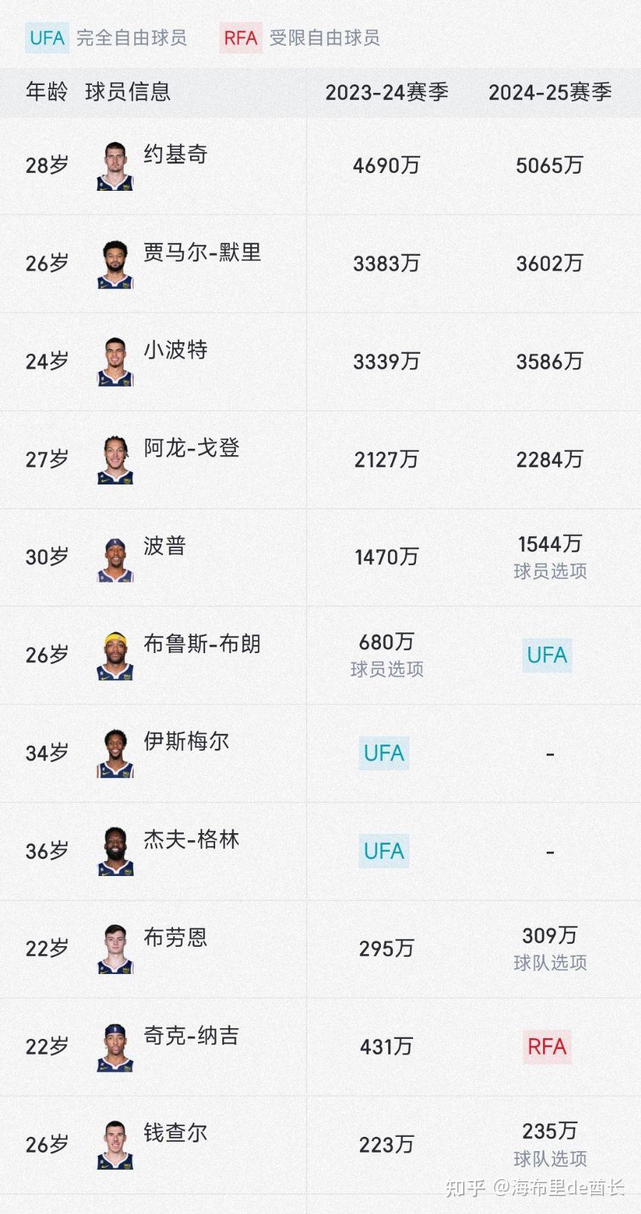 包含NBA｜掘金击败，最新战报的词条
