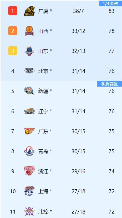 精彩比赛过后,球队积分榜大洗牌,战局逐渐明朗!的简单介绍 精彩比赛过后,球队积分榜大洗牌,战局逐渐明朗!的简单介绍